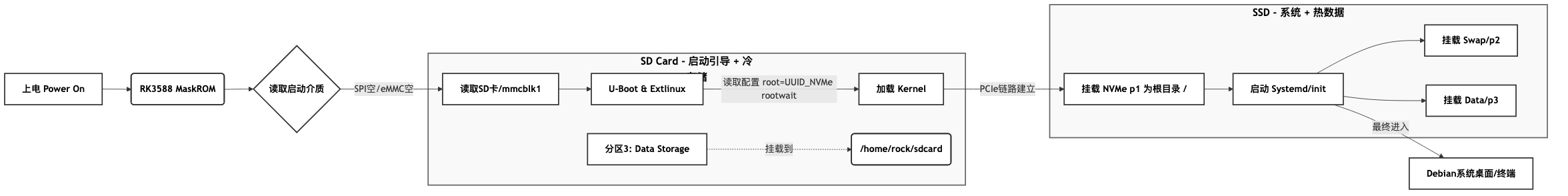 Rock 5B+ NVMe Migration & Storage Architecture Guide