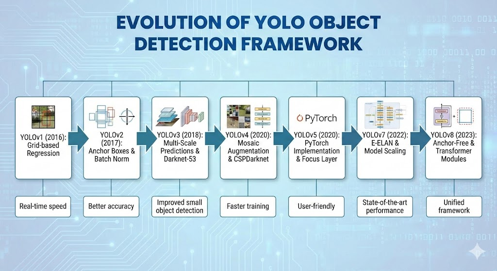 Detailed Explanation and Evolution of YOLO Object Detection Framework